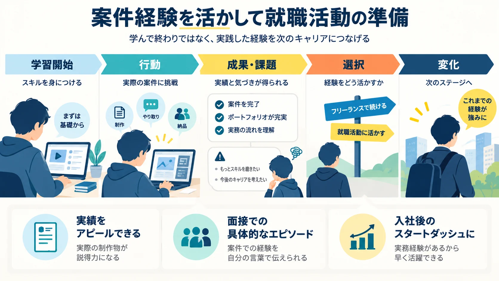 案件経験を活かして就職活動の準備