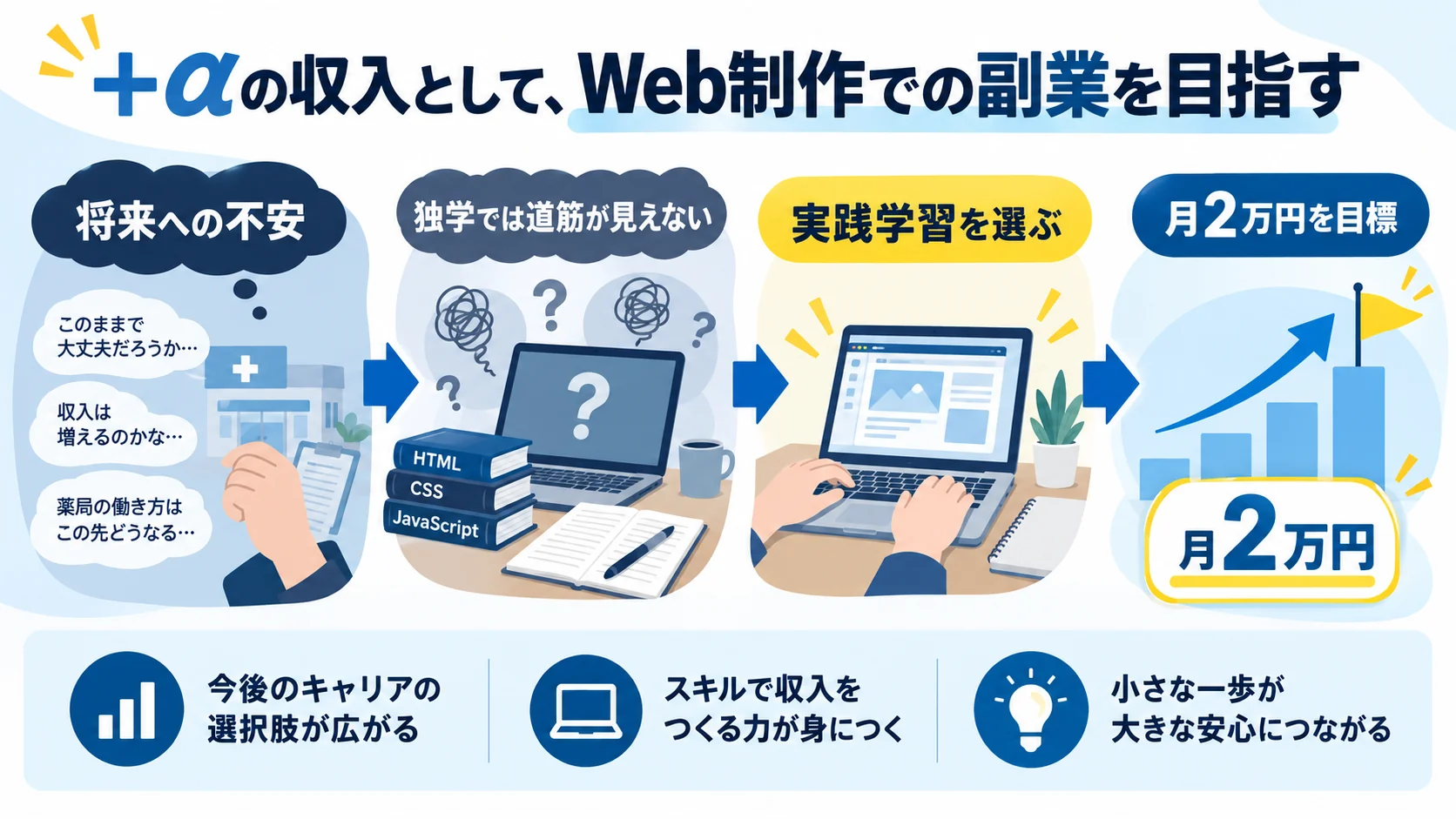 +αの収入として、Web制作での副業を目指す