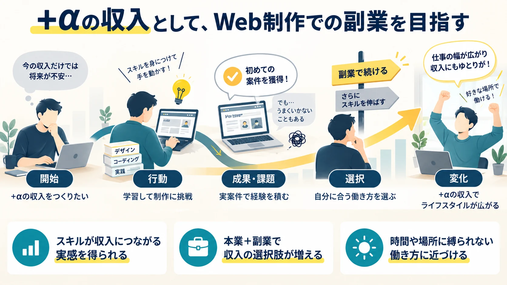 +αの収入として、Web制作での副業を目指す