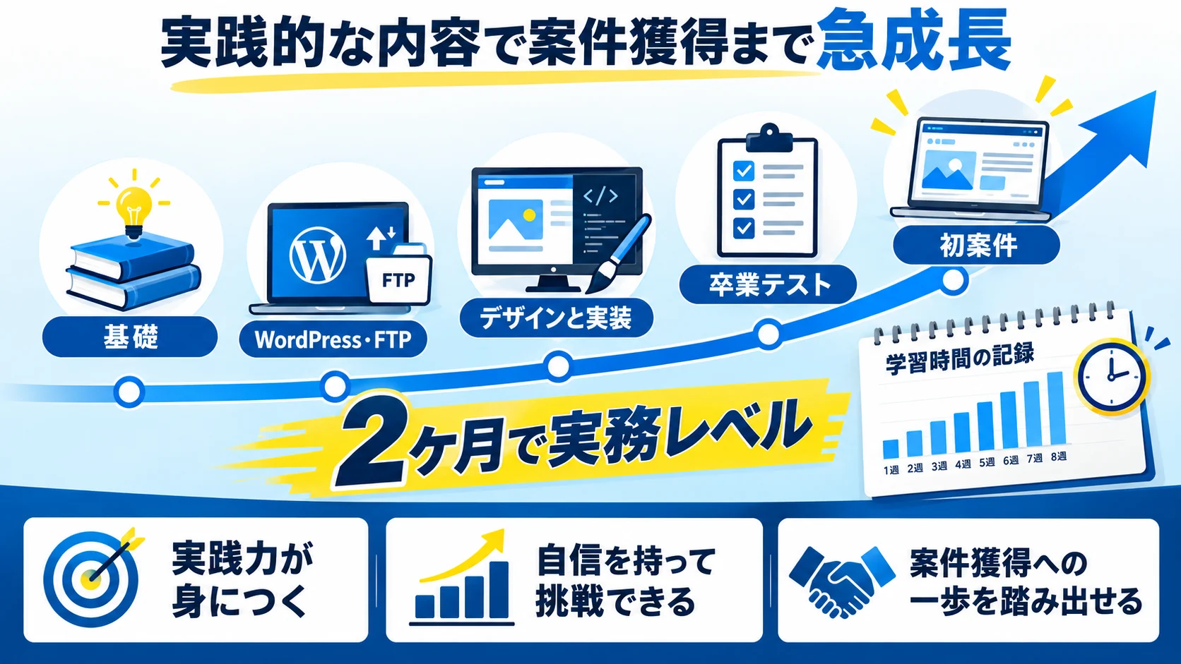 実践的な内容で案件獲得まで急成長