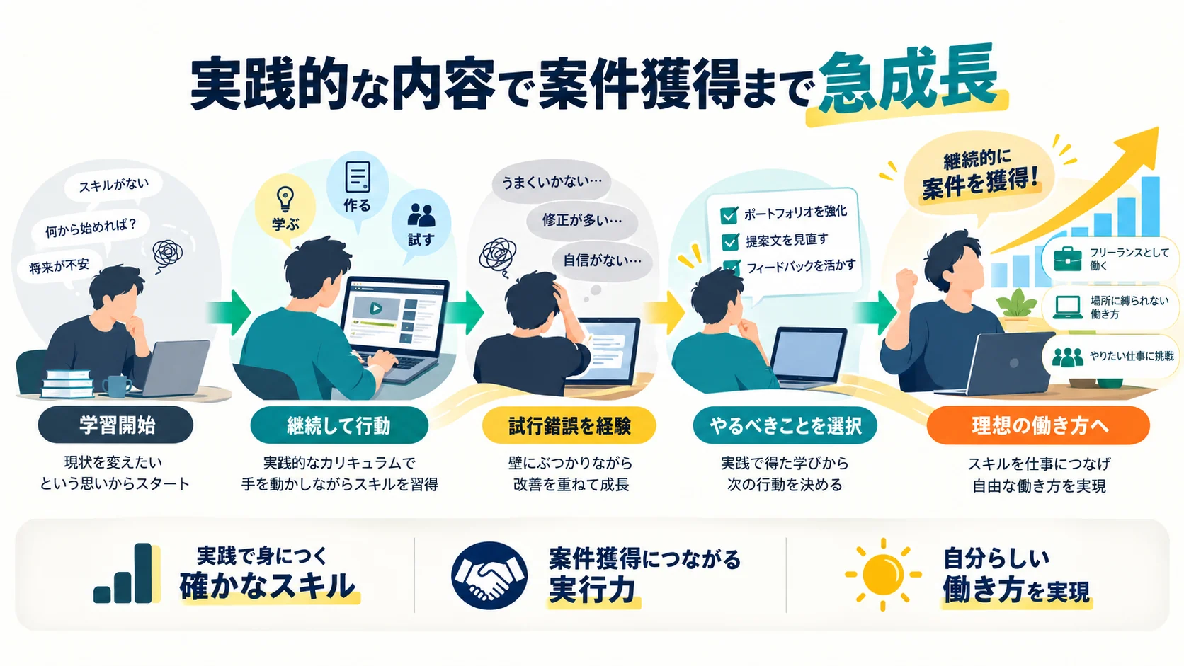 実践的な内容で案件獲得まで急成長