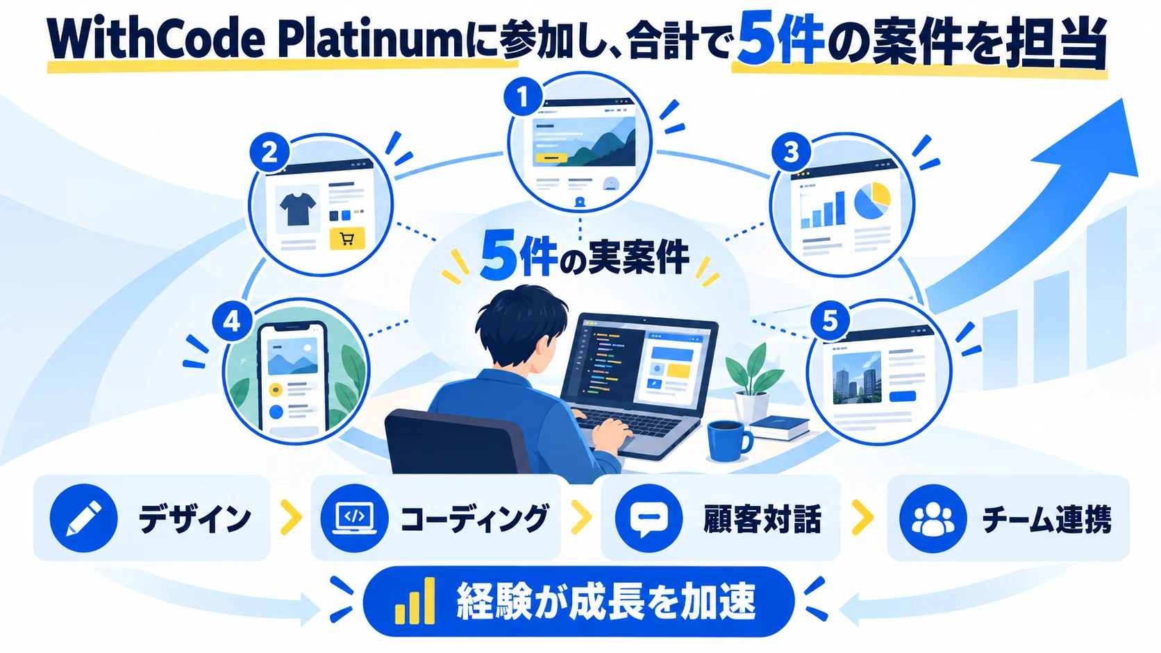 WithCode Platinumに参加し、合計で5件の案件を担当
