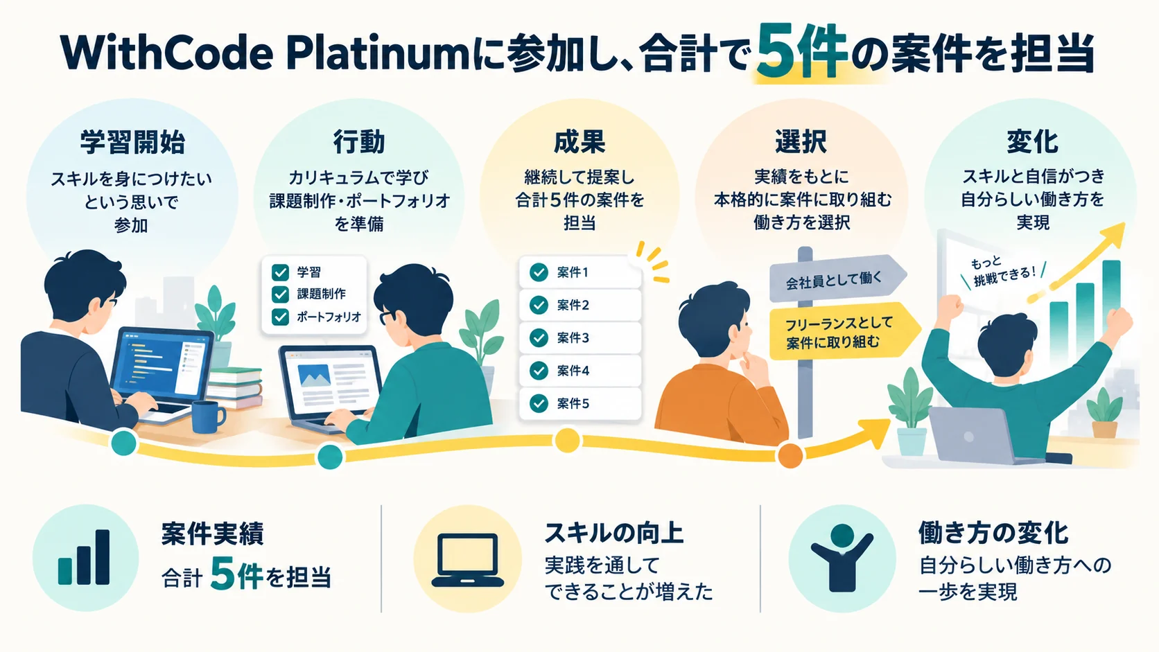 WithCode Platinumに参加し、合計で5件の案件を担当