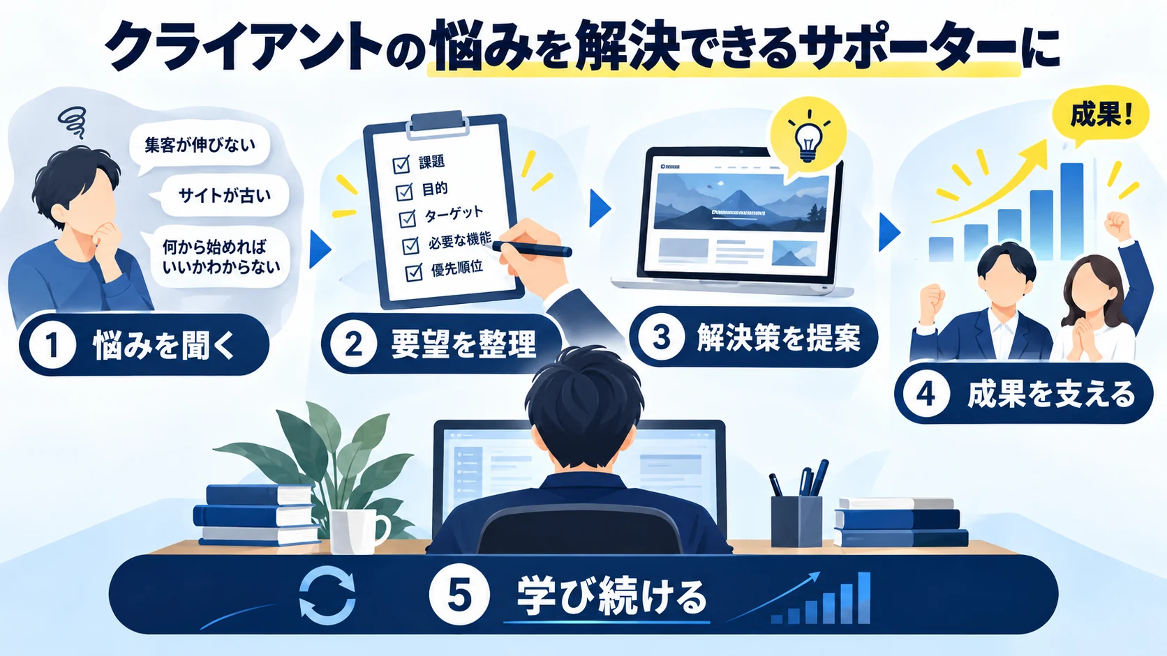 クライアントの悩みを解決できるサポーターに
