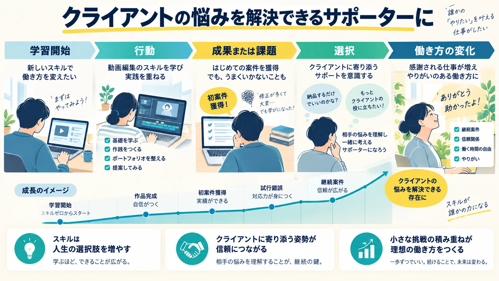クライアントの悩みを解決できるサポーターに