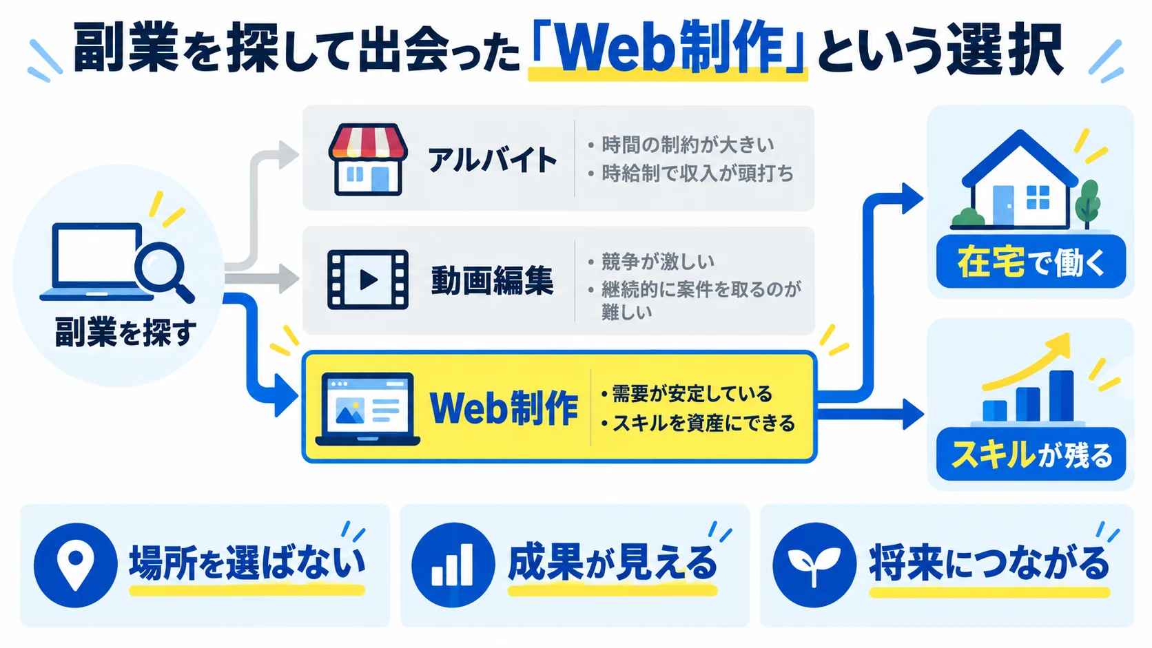 副業を探して出会った「Web制作」という選択