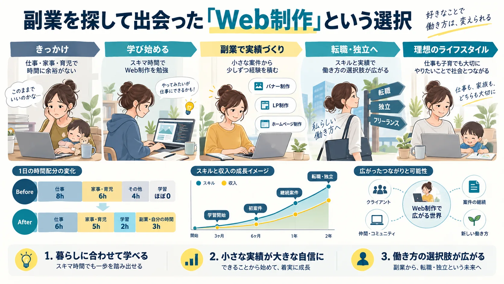 副業を探して出会った「Web制作」という選択
