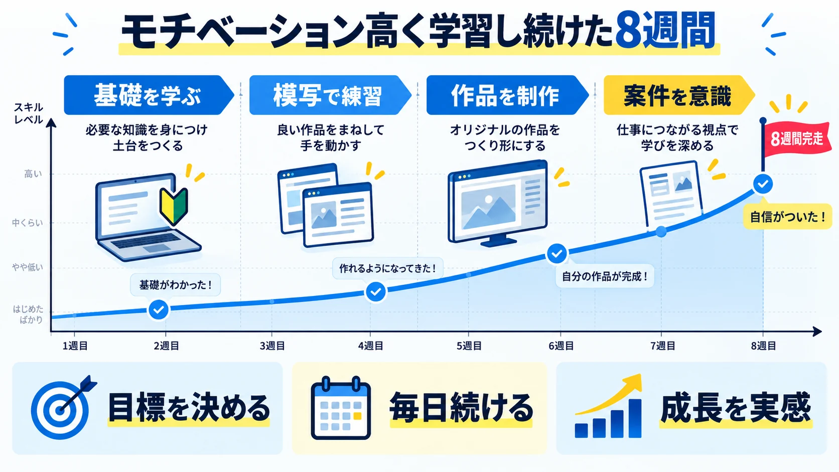 モチベーション高く学習し続けた8週間