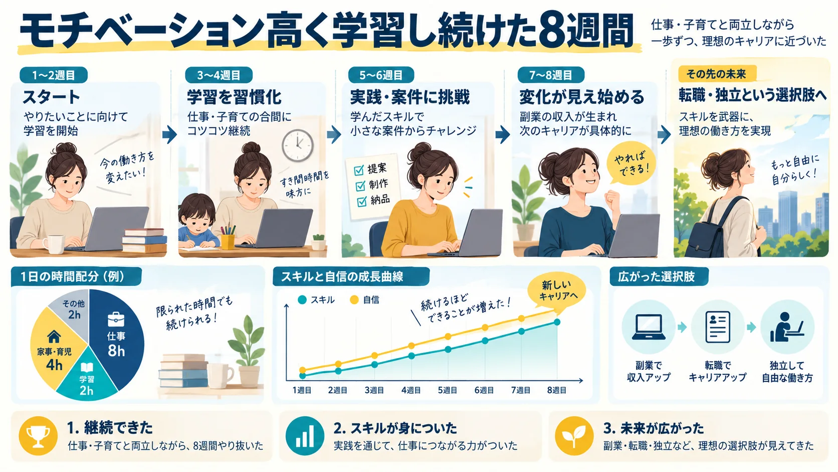 モチベーション高く学習し続けた8週間