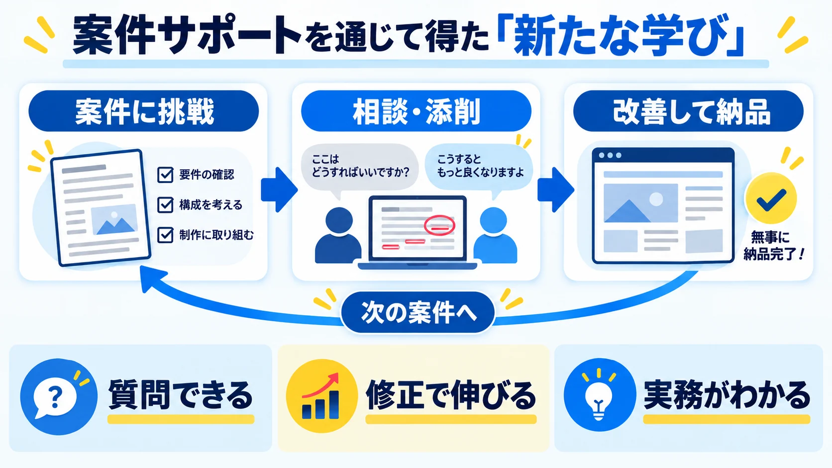 案件サポートを通じて得た「新たな学び」