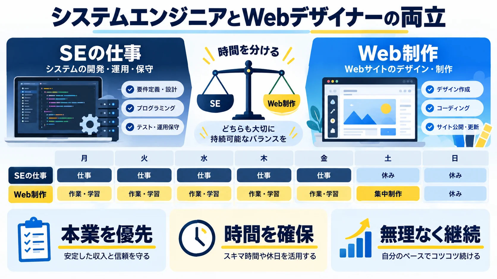 システムエンジニアとWebデザイナーの両立