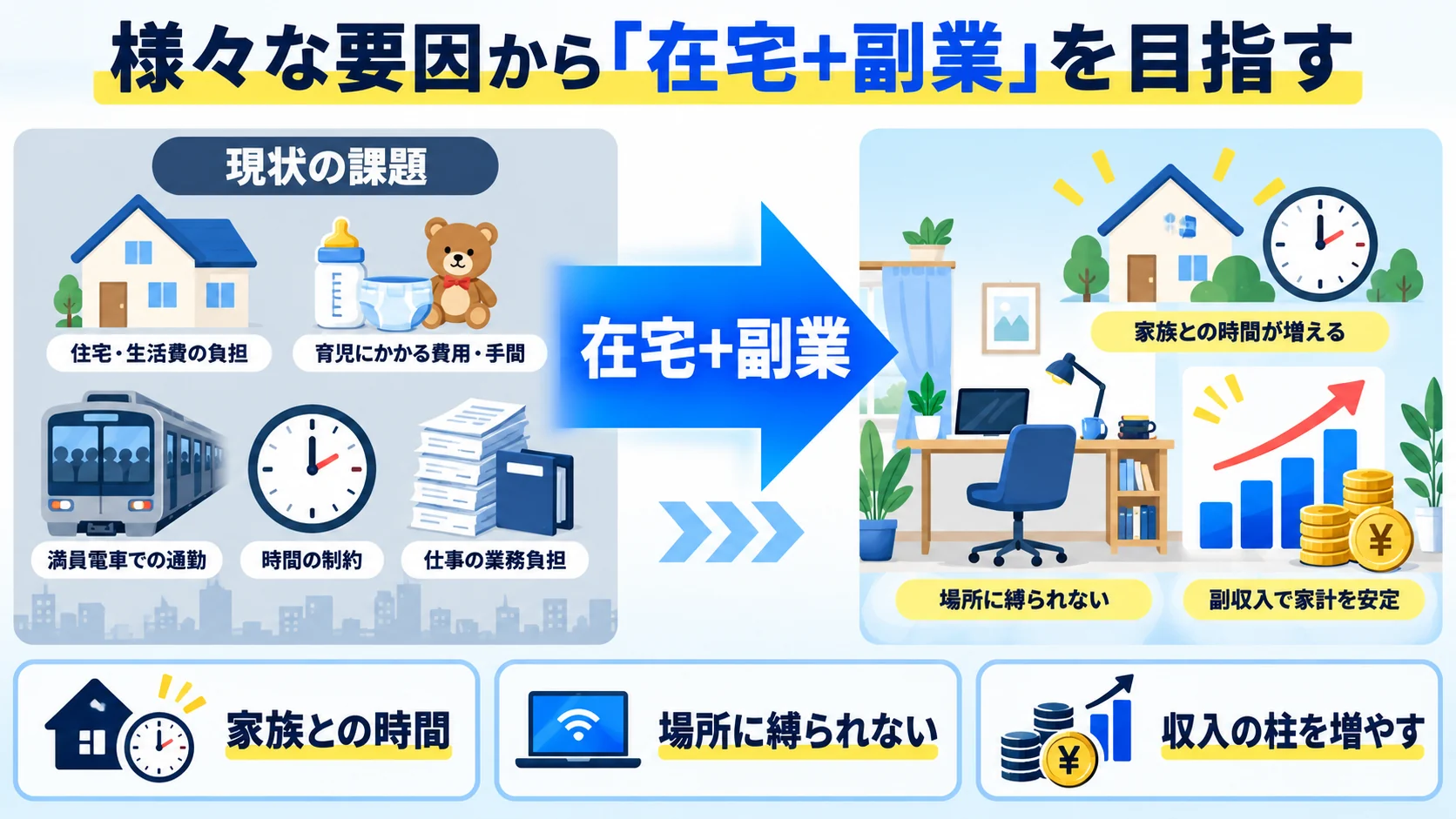 様々な要因から「在宅+副業」を目指す