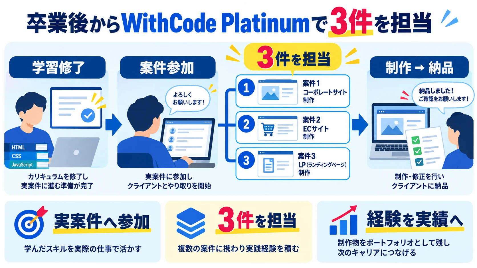 卒業後からWithCode Platinumで3件を担当