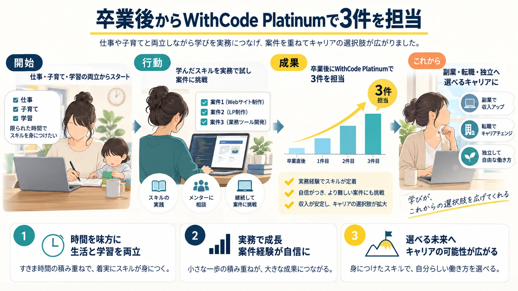 卒業後からWithCode Platinumで3件を担当