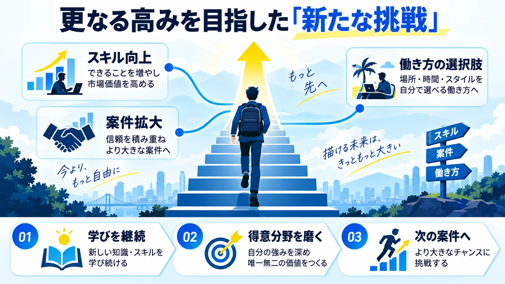 更なる高みを目指した「新たな挑戦」