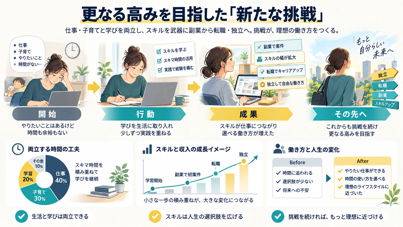 更なる高みを目指した「新たな挑戦」