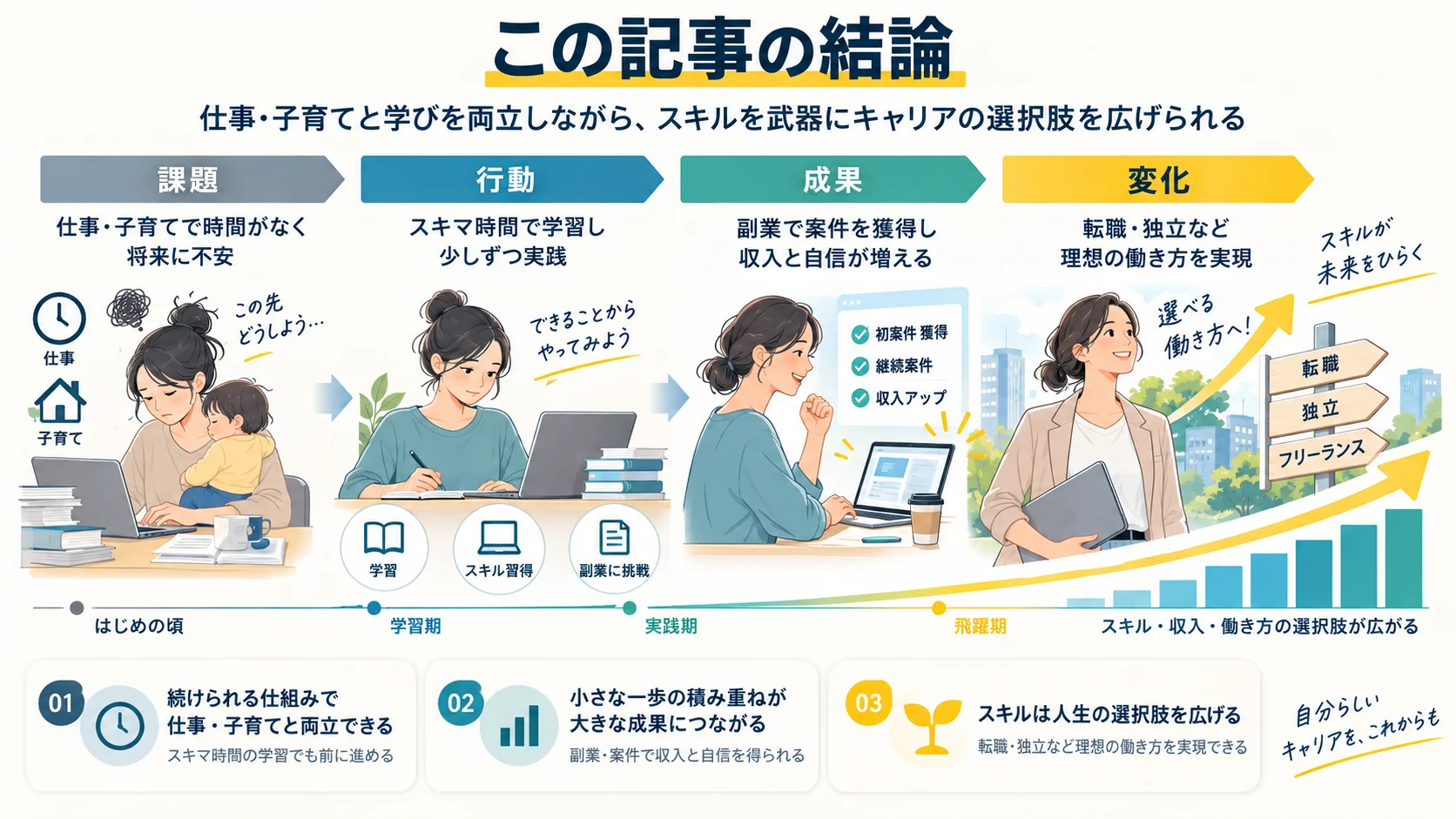 この記事の結論