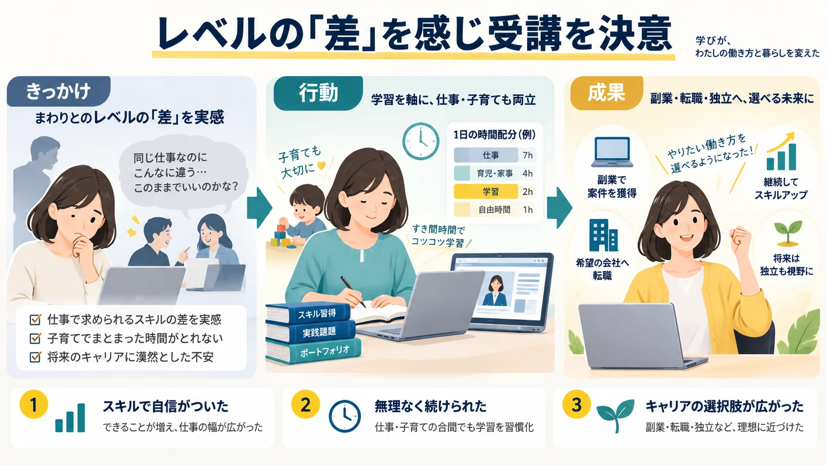 レベルの「差」を感じ受講を決意