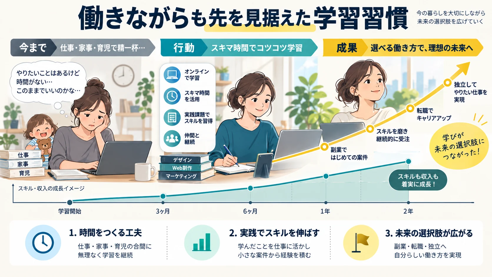 働きながらも先を見据えた学習習慣