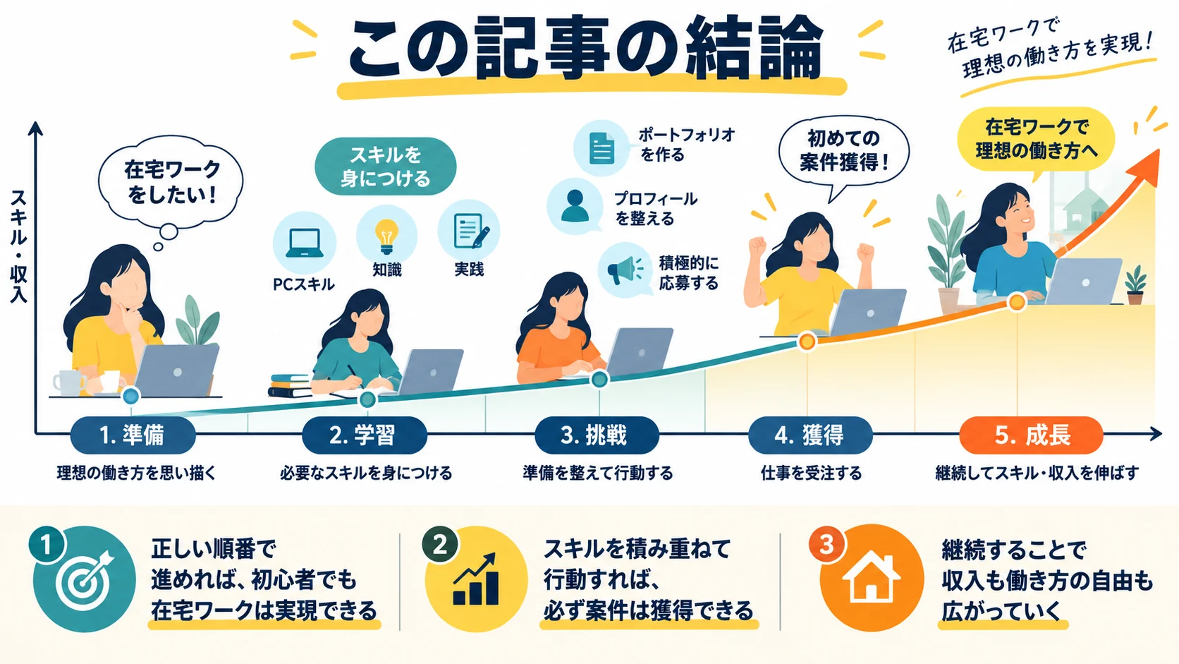 この記事の結論