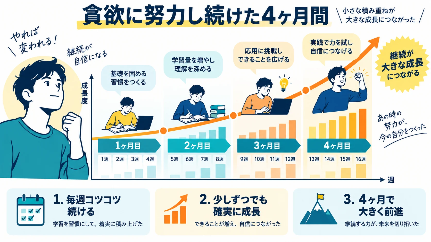 貪欲に努力し続けた4ヶ月間