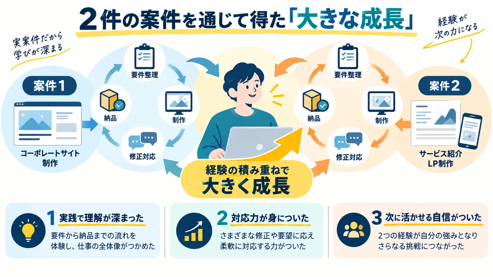 2件の案件を通じて得た「大きな成長」