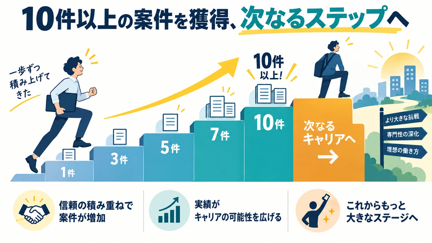10件以上の案件を獲得、次なるステップへ