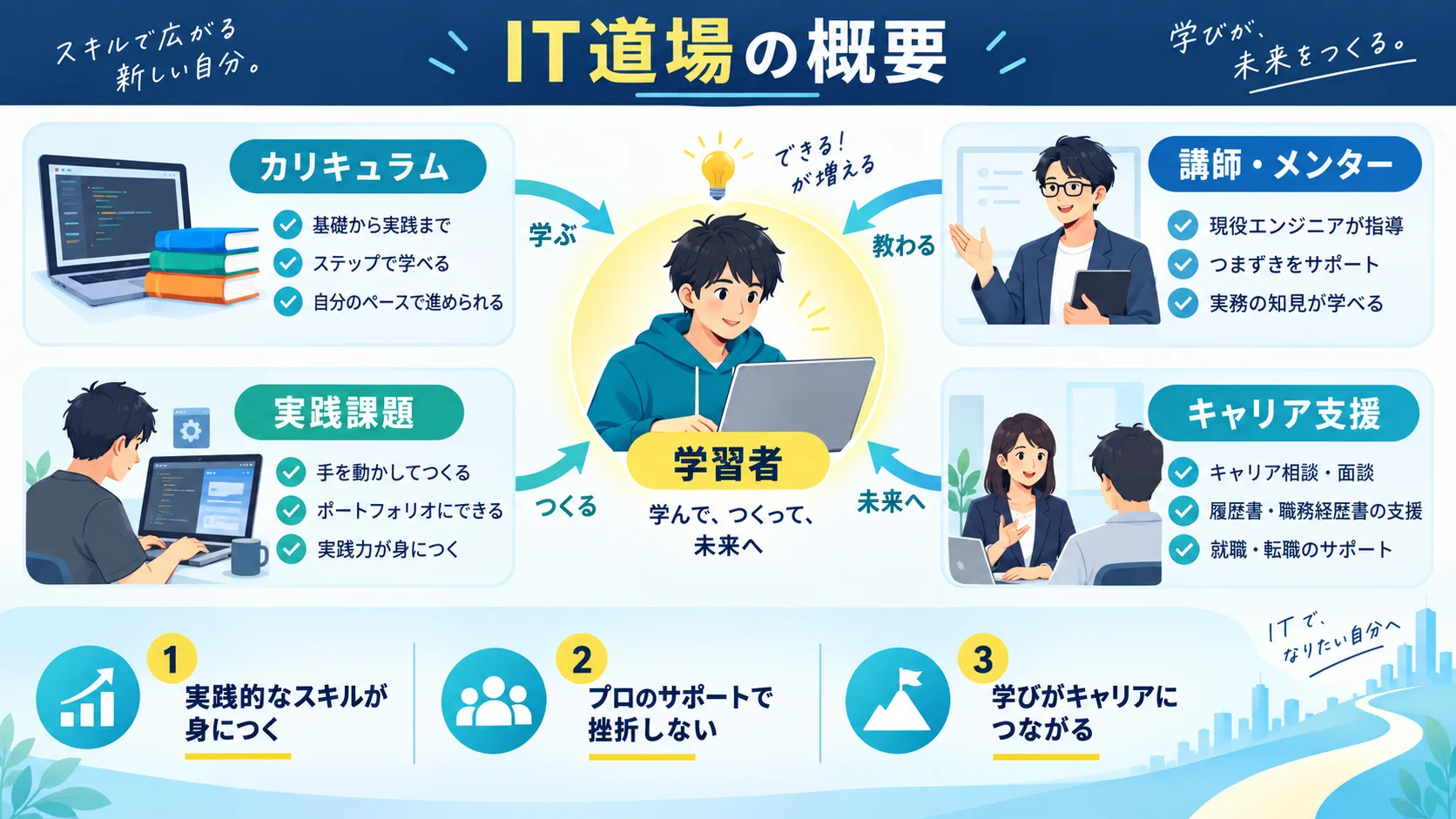 IT道場 の概要