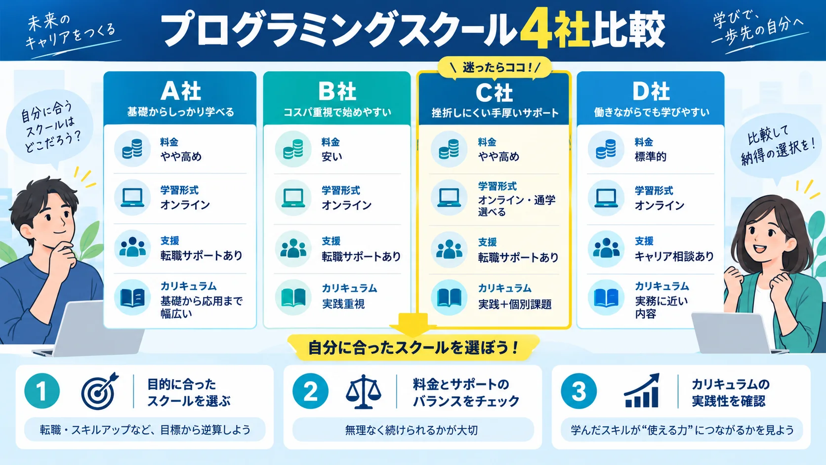 プログラミングスクール4社の料金・カリキュラム比較