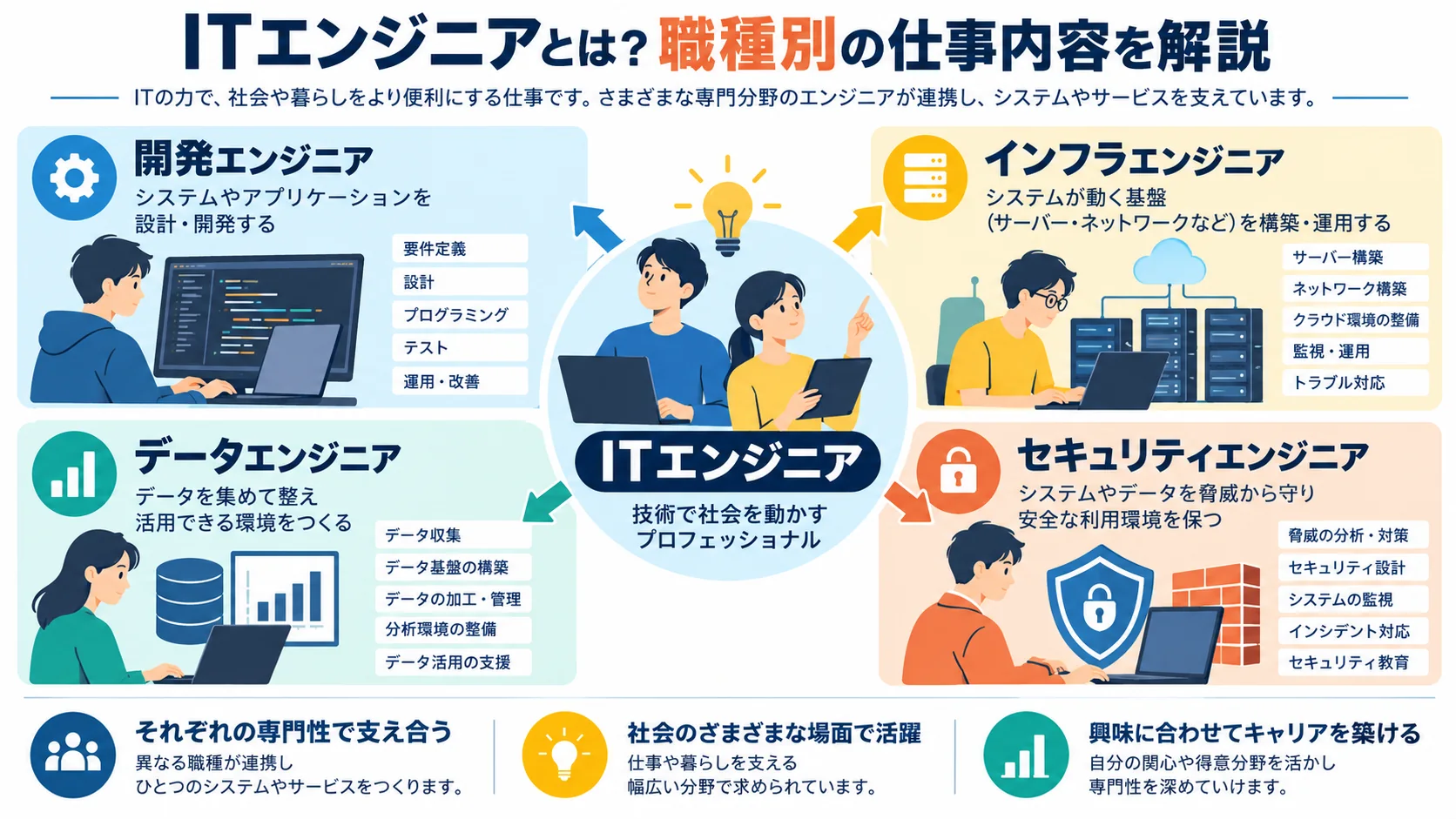 ITエンジニアとは?職種別の仕事内容を解説