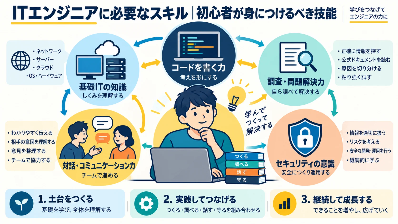 ITエンジニアに必要なスキル|初心者が身につけるべき技能