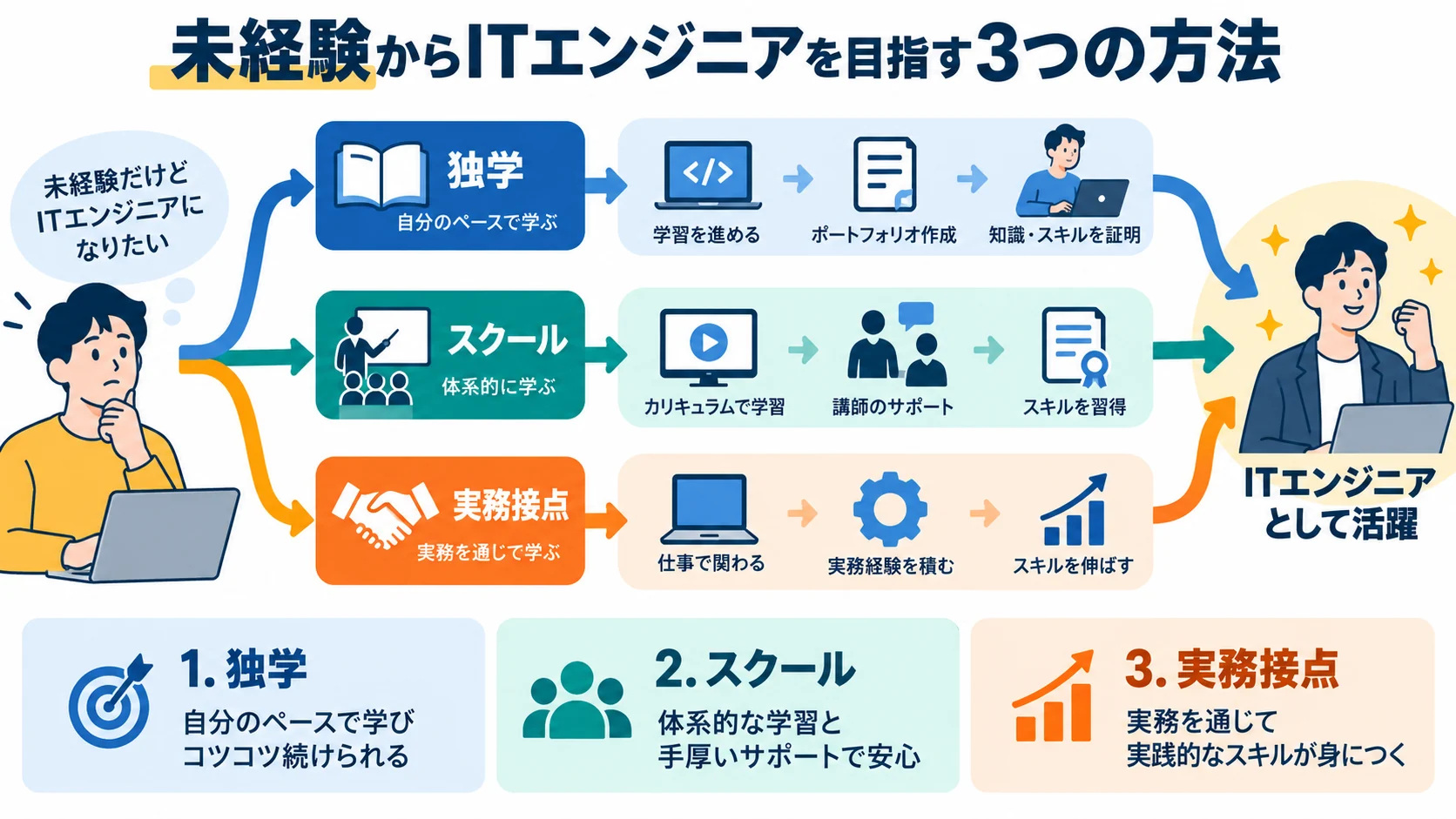 未経験からITエンジニアを目指す3つの方法