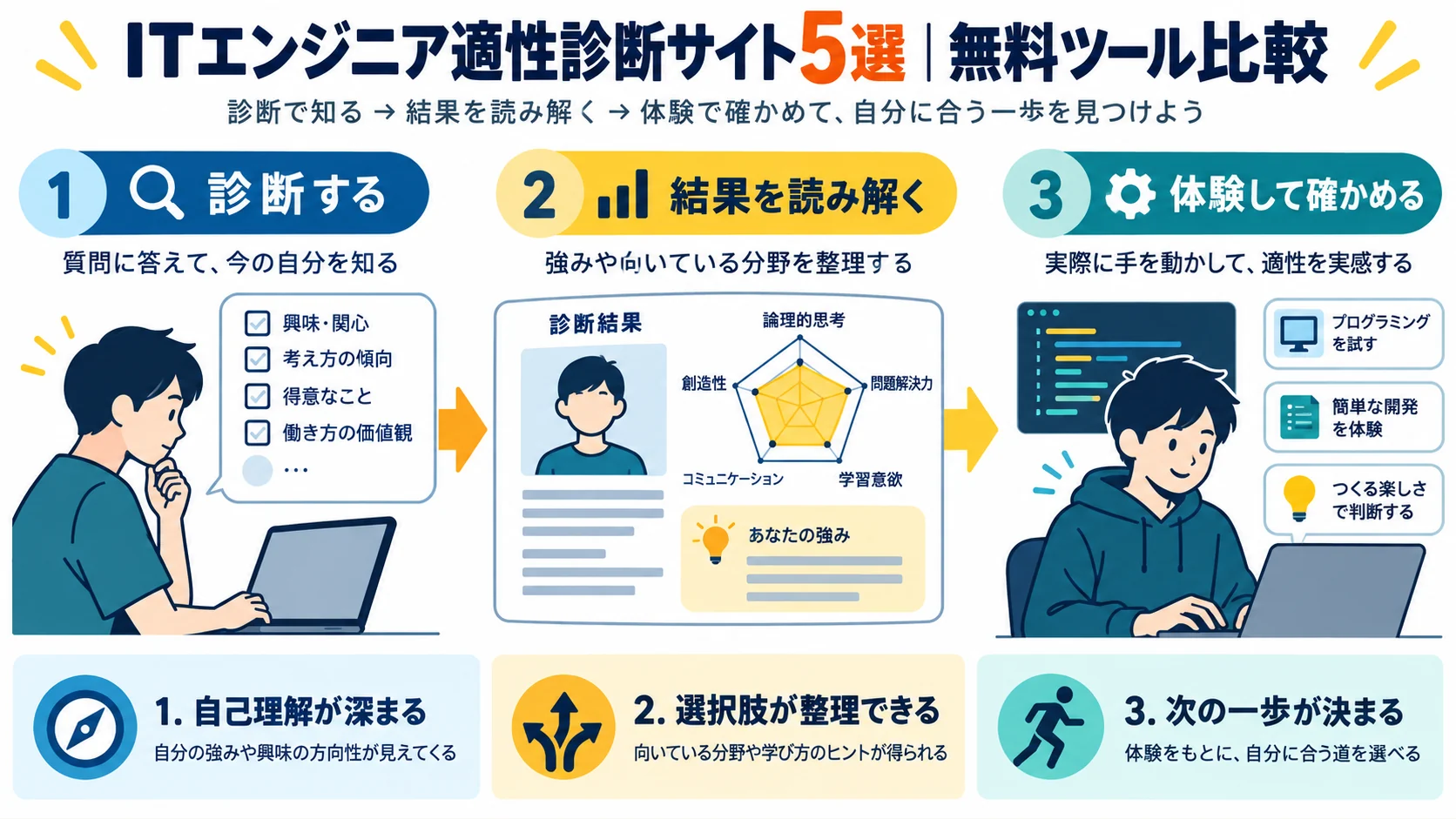ITエンジニア適性診断サイト5選|無料ツール比較
