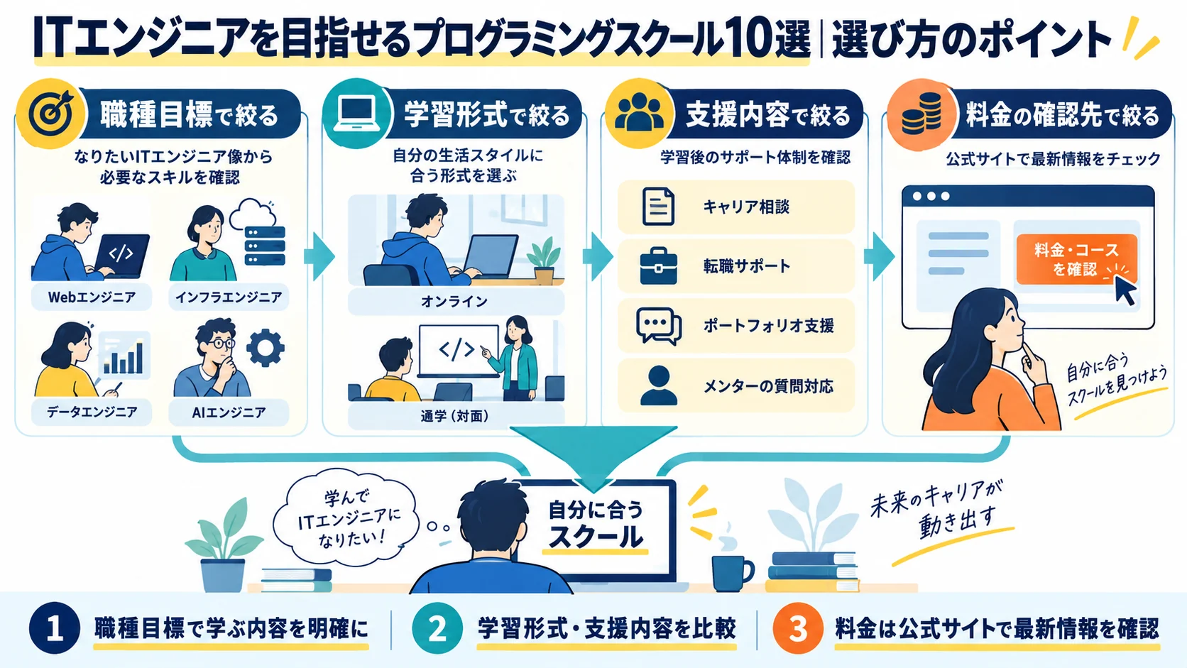 ITエンジニアを目指せるプログラミングスクール10選|選び方のポイント