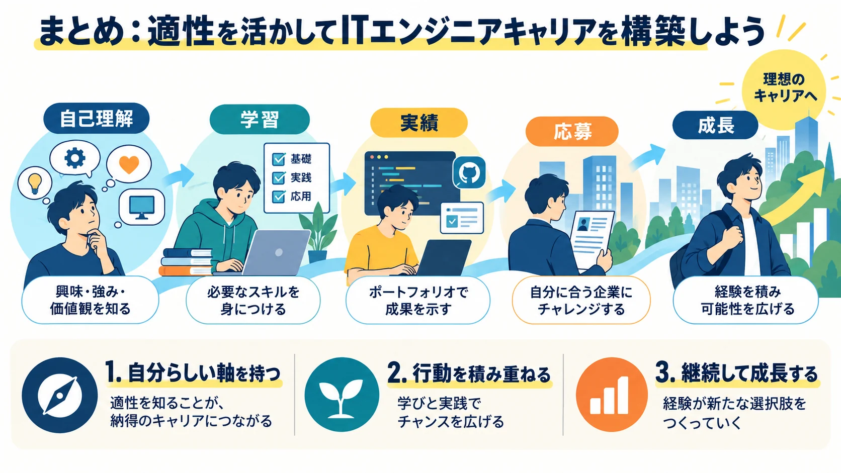まとめ:適性を活かしてITエンジニアキャリアを構築しよう