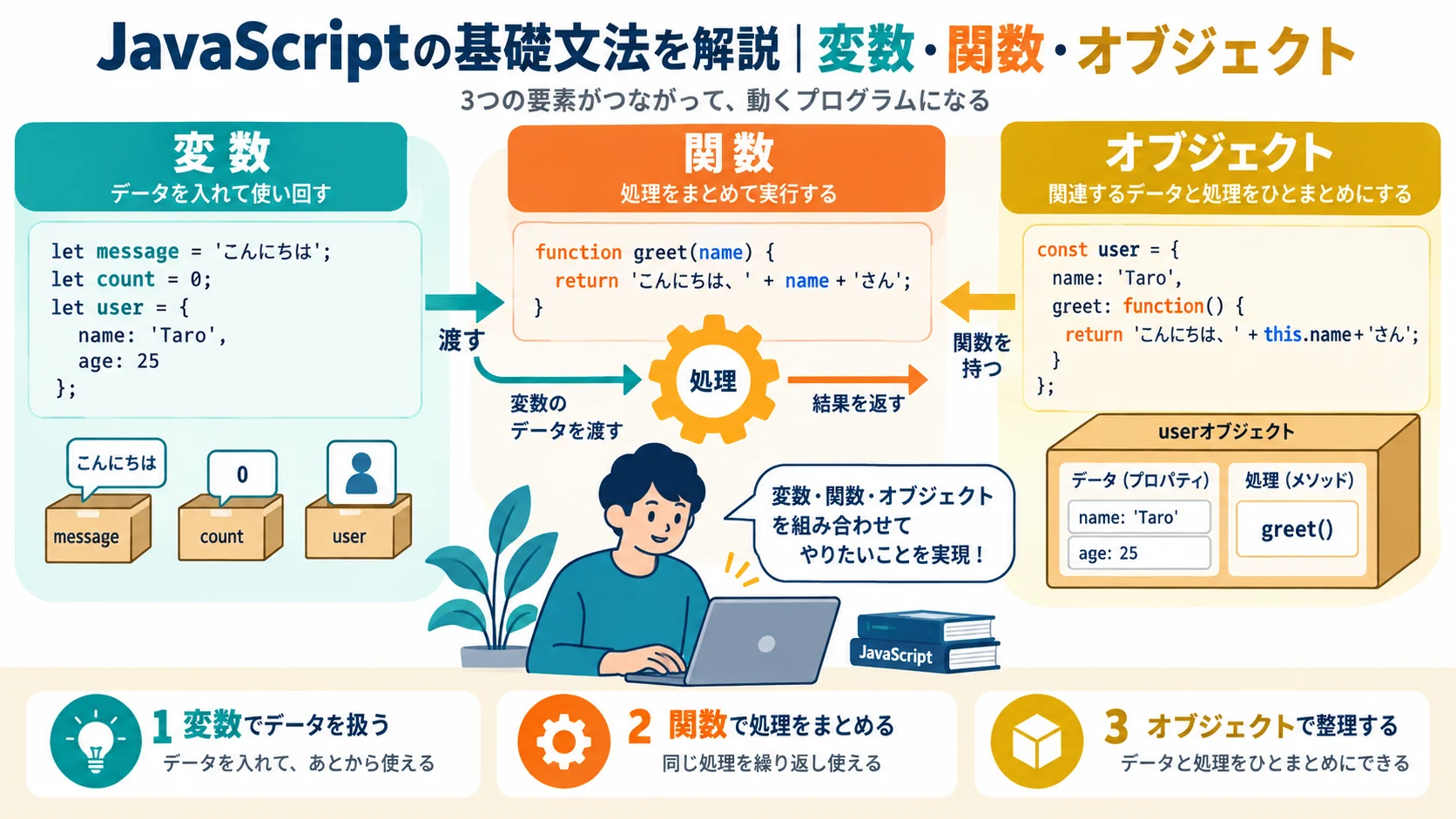 JavaScriptの基礎文法を解説|変数・関数・オブジェクト