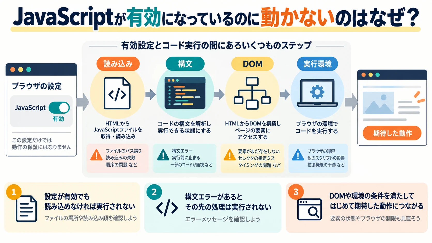 JavaScriptが有効になっているのに動かないのはなぜ?