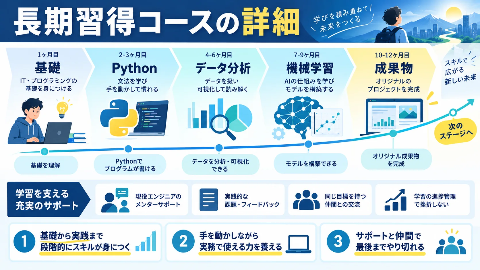 長期習得コースの内容・学習期間・料金詳細