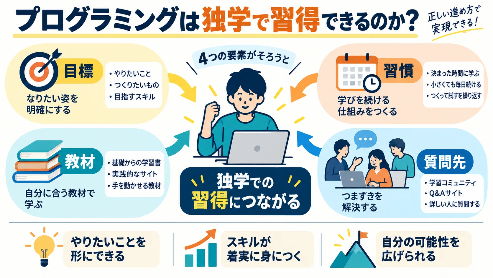 プログラミングは独学で習得できるのか?