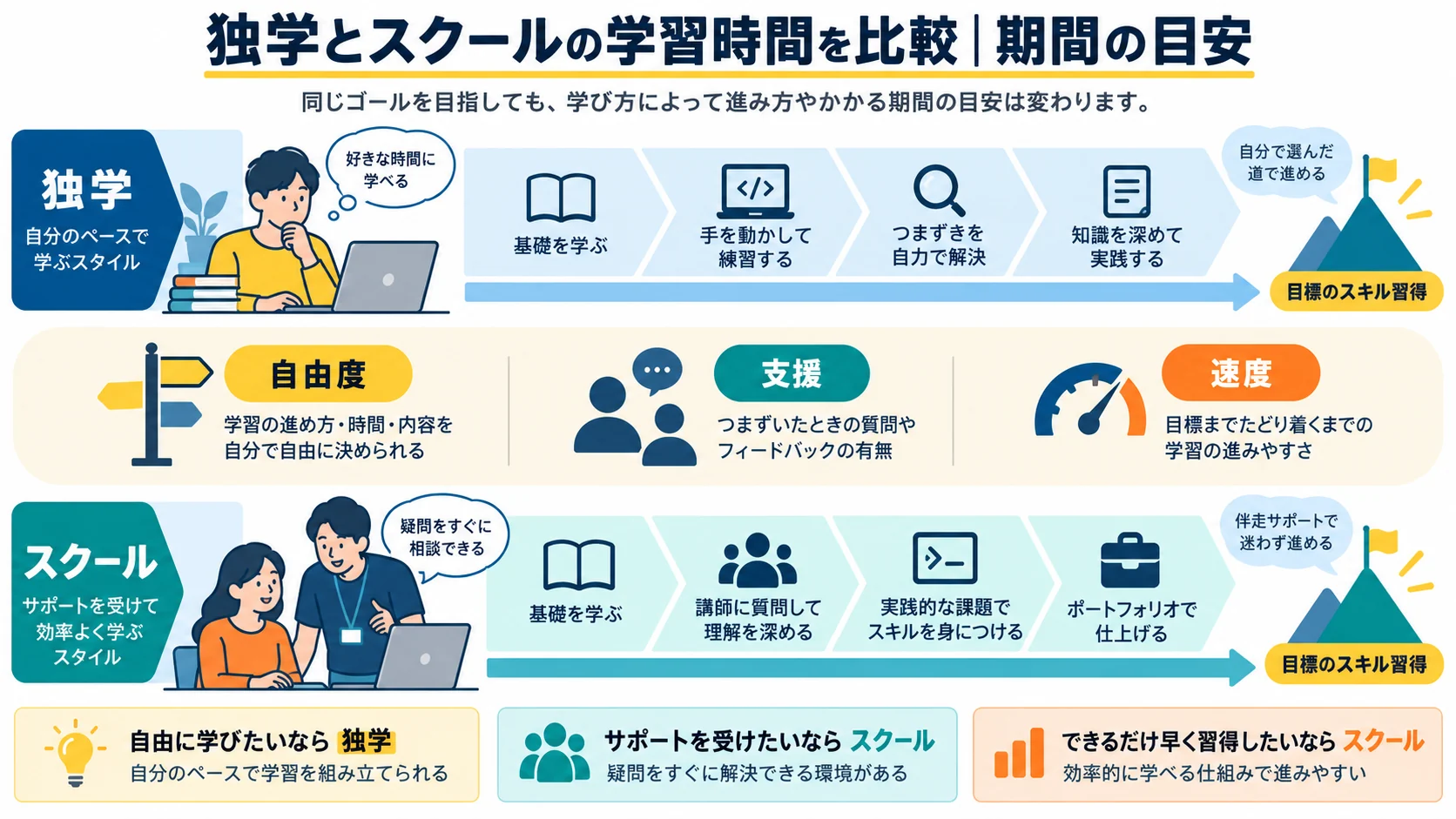 独学とスクールの学習時間を比較|期間の目安