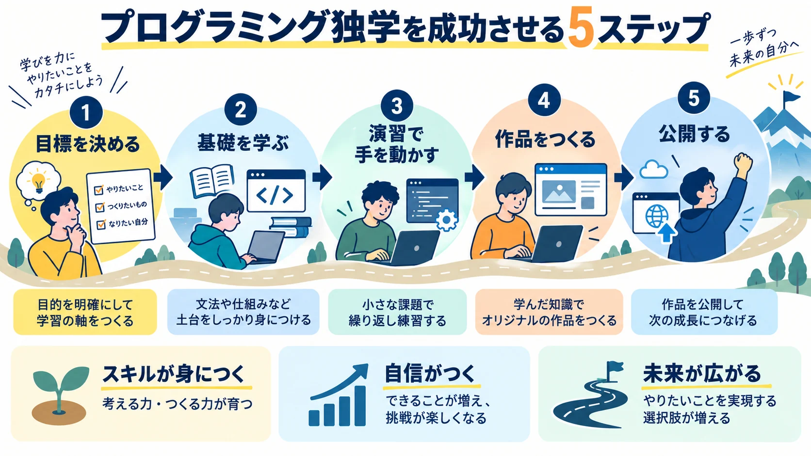 プログラミング独学を成功させる5ステップ