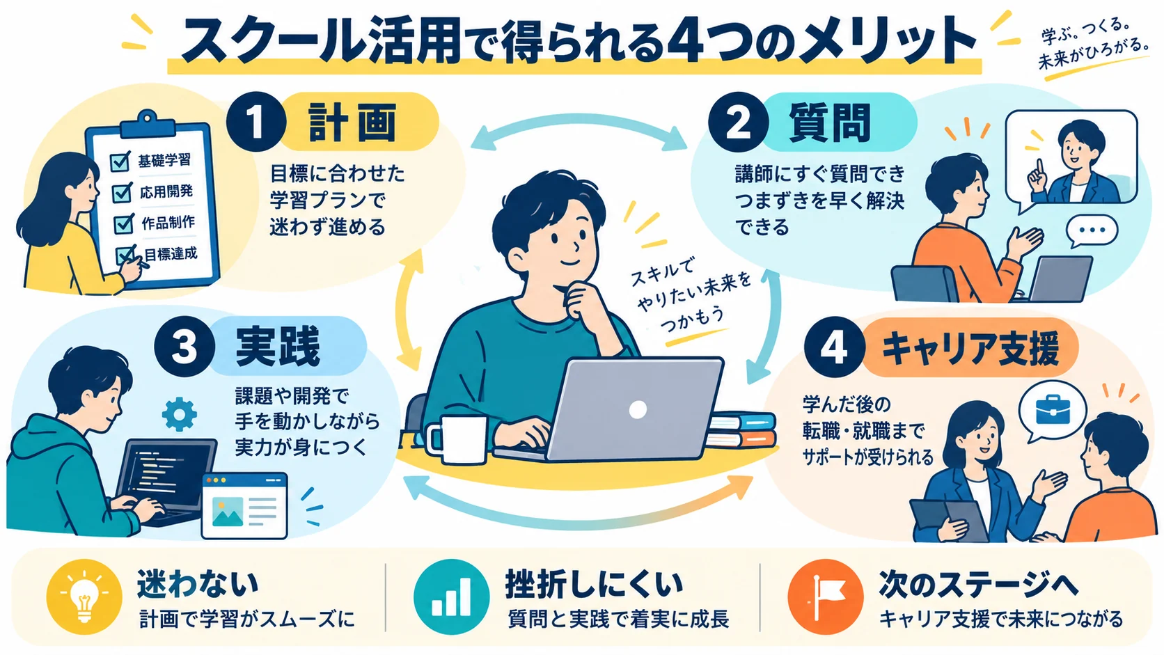 スクール活用で得られる4つのメリット