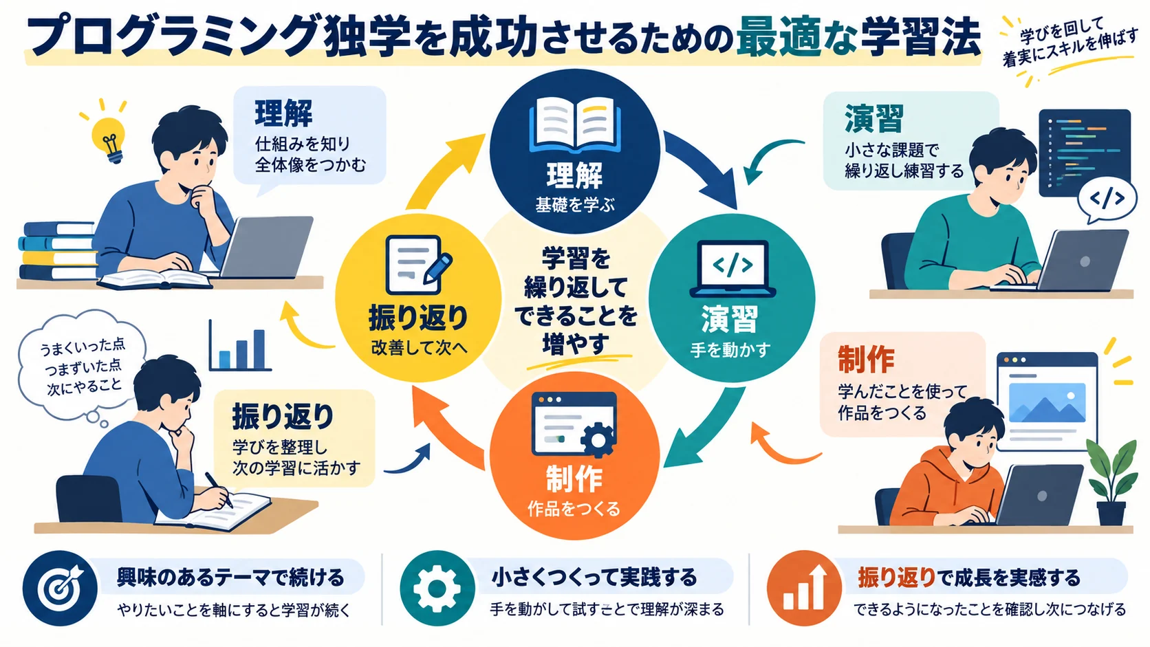 プログラミング独学を成功させるための最適な学習法