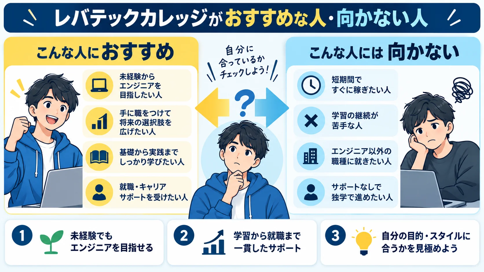 レバテックカレッジがおすすめな人・向かない人