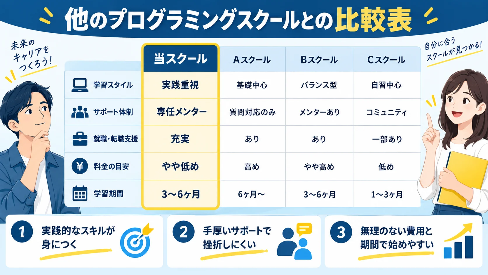 他のプログラミングスクールとの比較表