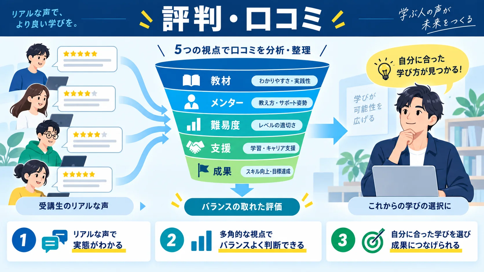 LINEヤフーテックアカデミー の評判・口コミ