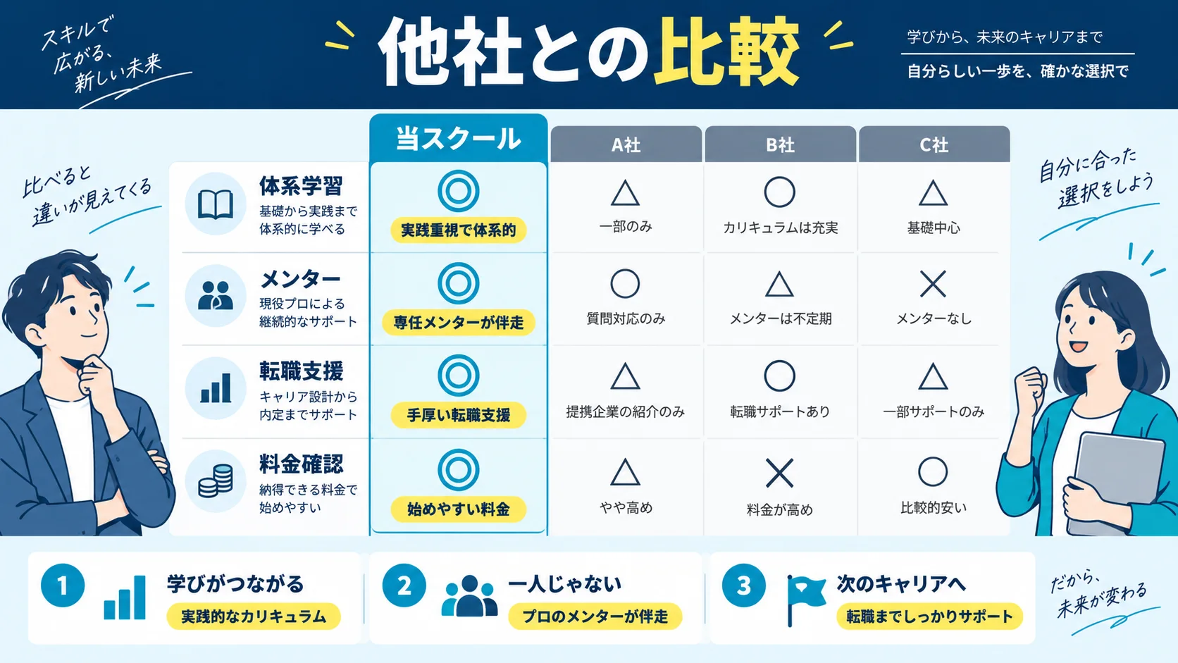 プログラミングスクール比較表|他社との違いは?