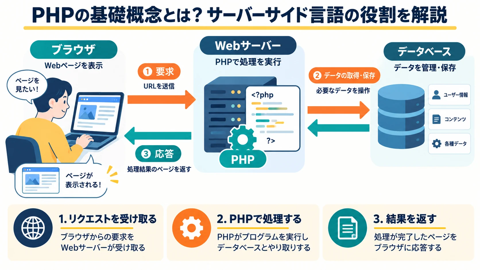 PHPの基礎概念とは?サーバーサイド言語の役割を解説