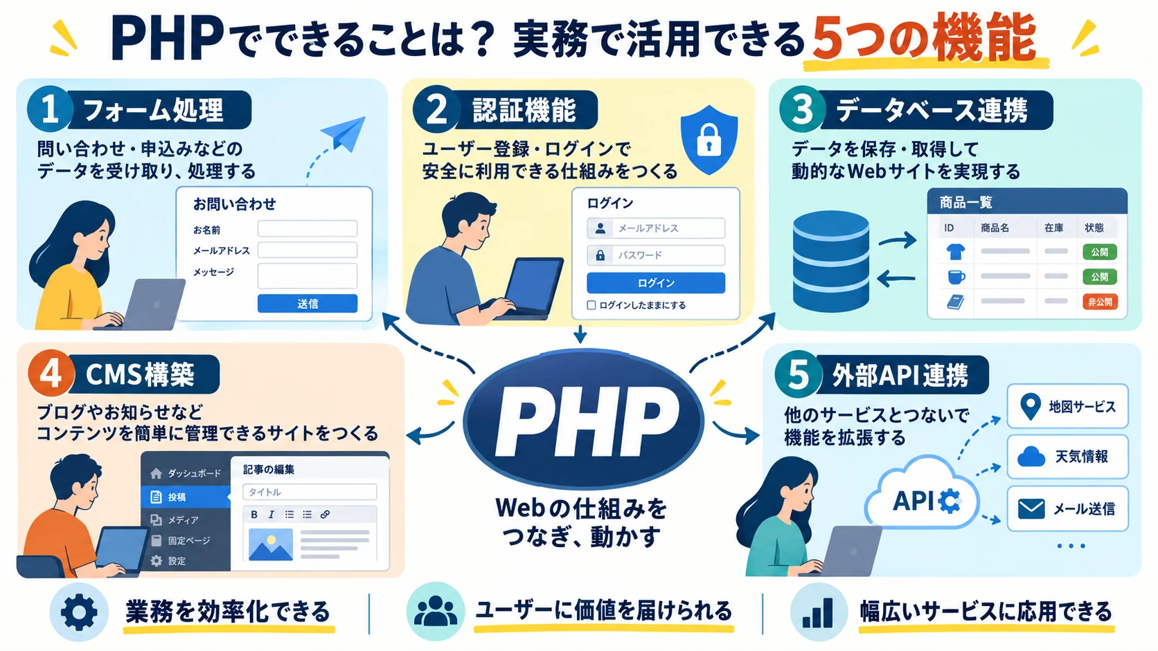 PHPでできることは?実務で活用できる5つの機能
