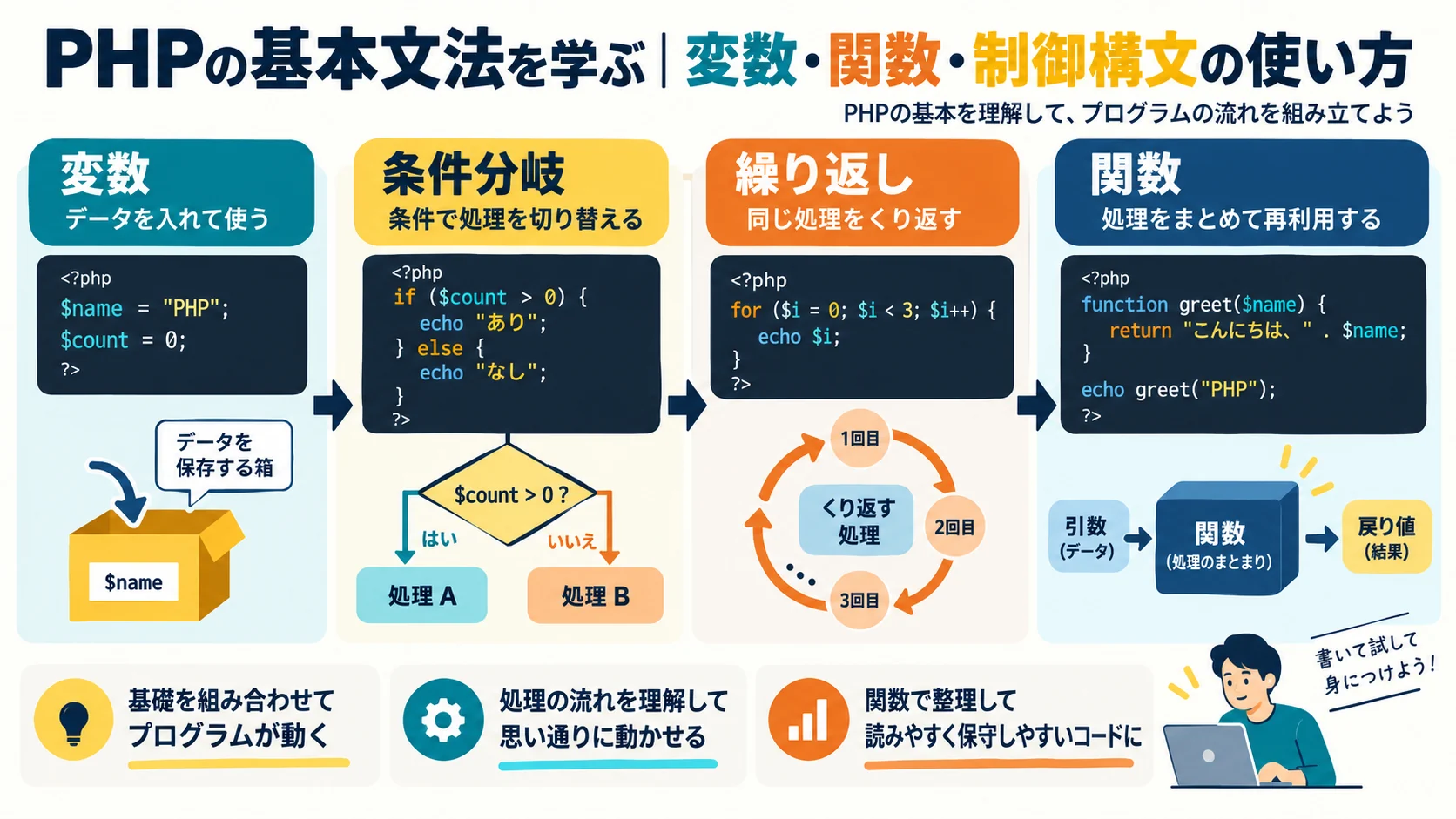 PHPの基本文法を学ぶ|変数・関数・制御構文の使い方